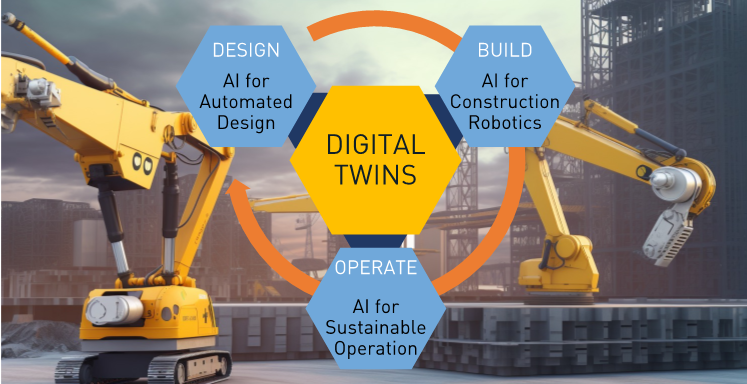 An overview graphic showing the research concept of the professorship. It shows a construction site in front of which the lettering "Digital Twins" is circled by the three aspects Design, Build and Operate. These illustrate the circular aspect of the Digital Twin research field.
